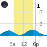Riverside tide chart for Sunday, December 1, 2024