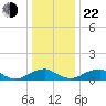 Riverside tide chart for Sunday, December 22, 2024