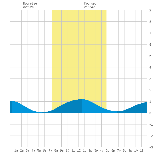 Riverside tide chart for Wednesday, December 25, 2024