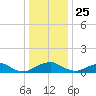 Riverside tide chart for Wednesday, December 25, 2024