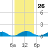 Riverside tide chart for Thursday, December 26, 2024