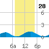 Riverside tide chart for Saturday, December 28, 2024