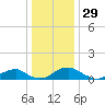 Riverside tide chart for Sunday, December 29, 2024