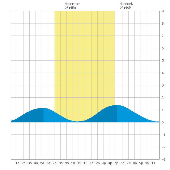 Riverside tide chart for Monday, December 2, 2024
