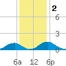 Riverside tide chart for Monday, December 2, 2024