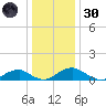 Riverside tide chart for Monday, December 30, 2024