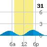 Riverside tide chart for Tuesday, December 31, 2024