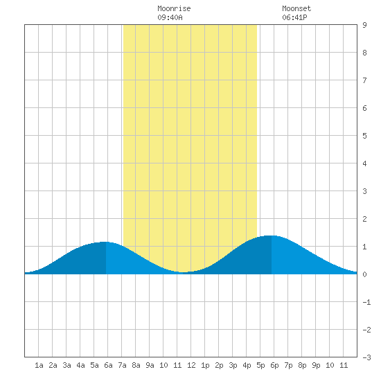 Riverside tide chart for Tuesday, December 3, 2024