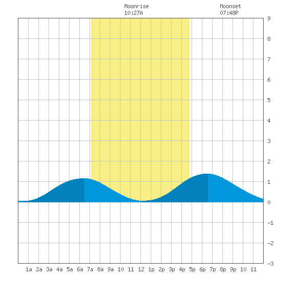 Riverside tide chart for Wednesday, December 4, 2024