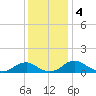 Riverside tide chart for Wednesday, December 4, 2024