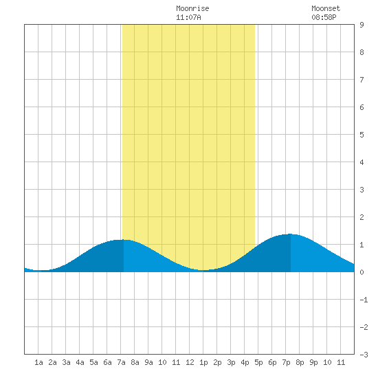 Riverside tide chart for Thursday, December 5, 2024
