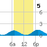 Riverside tide chart for Thursday, December 5, 2024