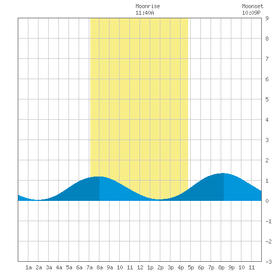 Riverside tide chart for Friday, December 6, 2024