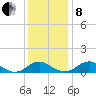 Riverside tide chart for Sunday, December 8, 2024