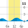 Riverside tide chart for Saturday, January 11, 2025