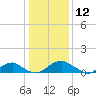 Riverside tide chart for Sunday, January 12, 2025