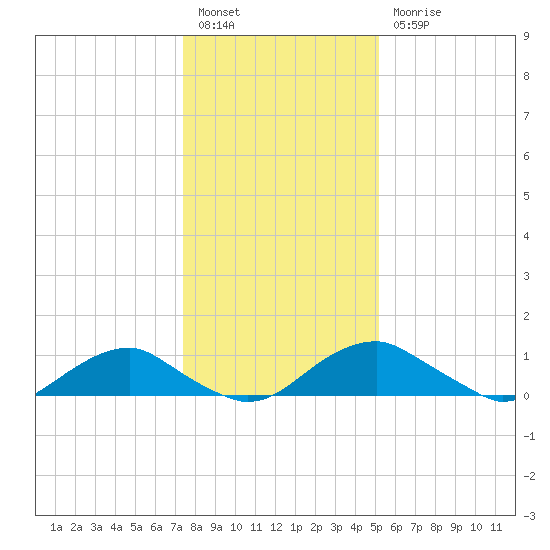 Riverside tide chart for Tuesday, January 14, 2025