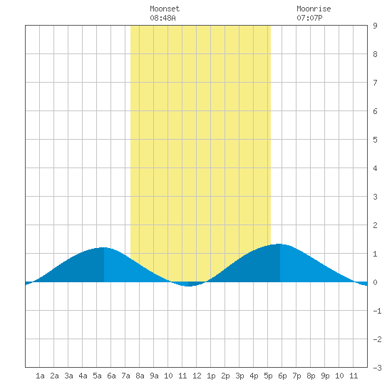 Riverside tide chart for Wednesday, January 15, 2025