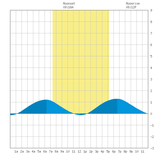 Riverside tide chart for Thursday, January 16, 2025