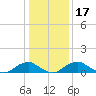 Riverside tide chart for Friday, January 17, 2025