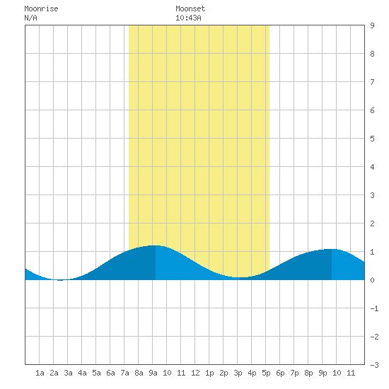 Riverside tide chart for Monday, January 20, 2025