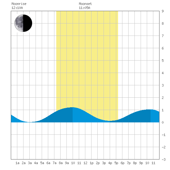 Riverside tide chart for Tuesday, January 21, 2025