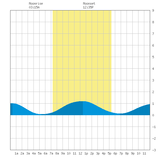 Riverside tide chart for Friday, January 24, 2025