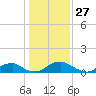 Riverside tide chart for Monday, January 27, 2025
