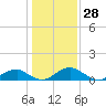Riverside tide chart for Tuesday, January 28, 2025
