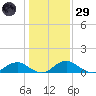 Riverside tide chart for Wednesday, January 29, 2025