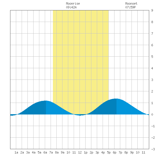 Riverside tide chart for Thursday, January 2, 2025