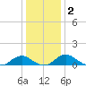 Riverside tide chart for Thursday, January 2, 2025