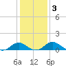Riverside tide chart for Friday, January 3, 2025