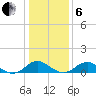 Riverside tide chart for Monday, January 6, 2025