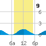 Riverside tide chart for Thursday, January 9, 2025