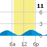 Riverside tide chart for Tuesday, February 11, 2025