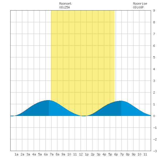 Riverside tide chart for Saturday, February 15, 2025