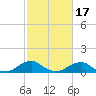 Riverside tide chart for Monday, February 17, 2025