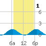 Riverside tide chart for Saturday, February 1, 2025