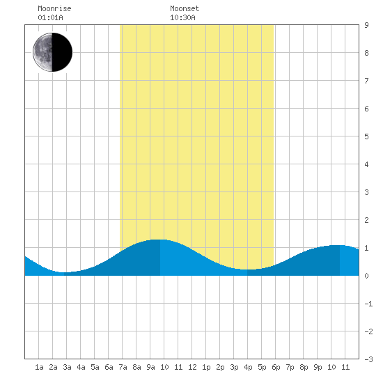 Riverside tide chart for Thursday, February 20, 2025