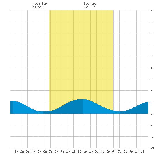 Riverside tide chart for Sunday, February 23, 2025