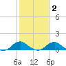 Riverside tide chart for Sunday, February 2, 2025