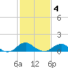 Riverside tide chart for Tuesday, February 4, 2025