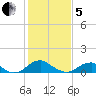 Riverside tide chart for Wednesday, February 5, 2025