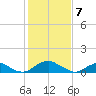 Riverside tide chart for Friday, February 7, 2025