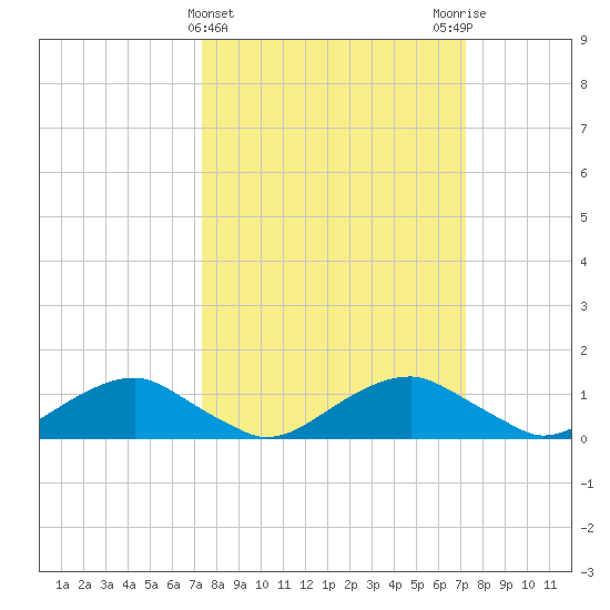 Riverside tide chart for Wednesday, March 12, 2025