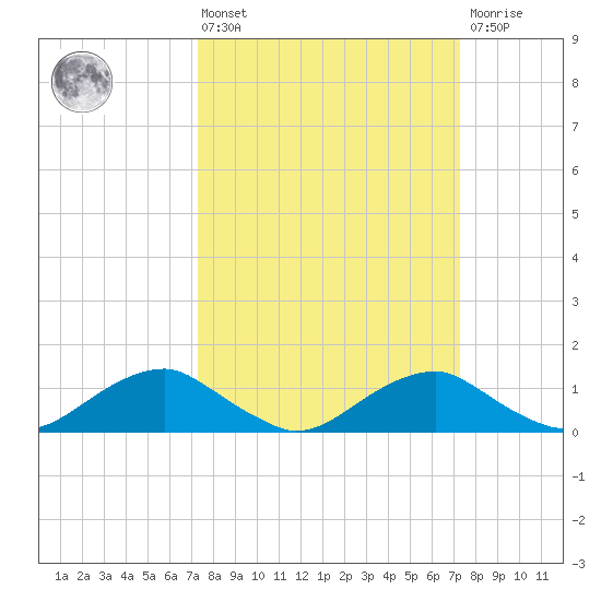 Riverside tide chart for Friday, March 14, 2025