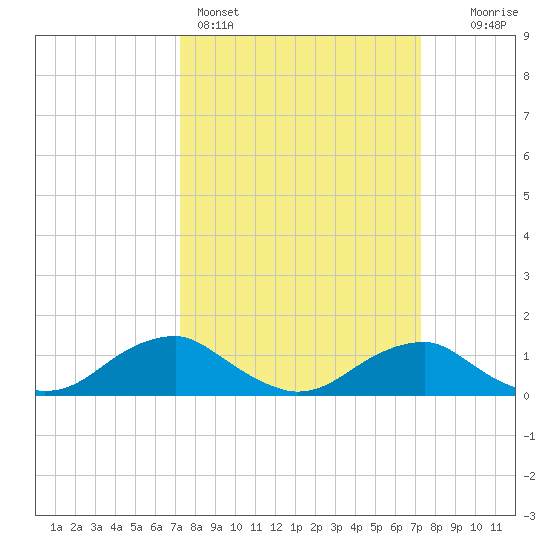 Riverside tide chart for Sunday, March 16, 2025