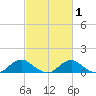 Riverside tide chart for Saturday, March 1, 2025
