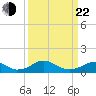Riverside tide chart for Saturday, March 22, 2025
